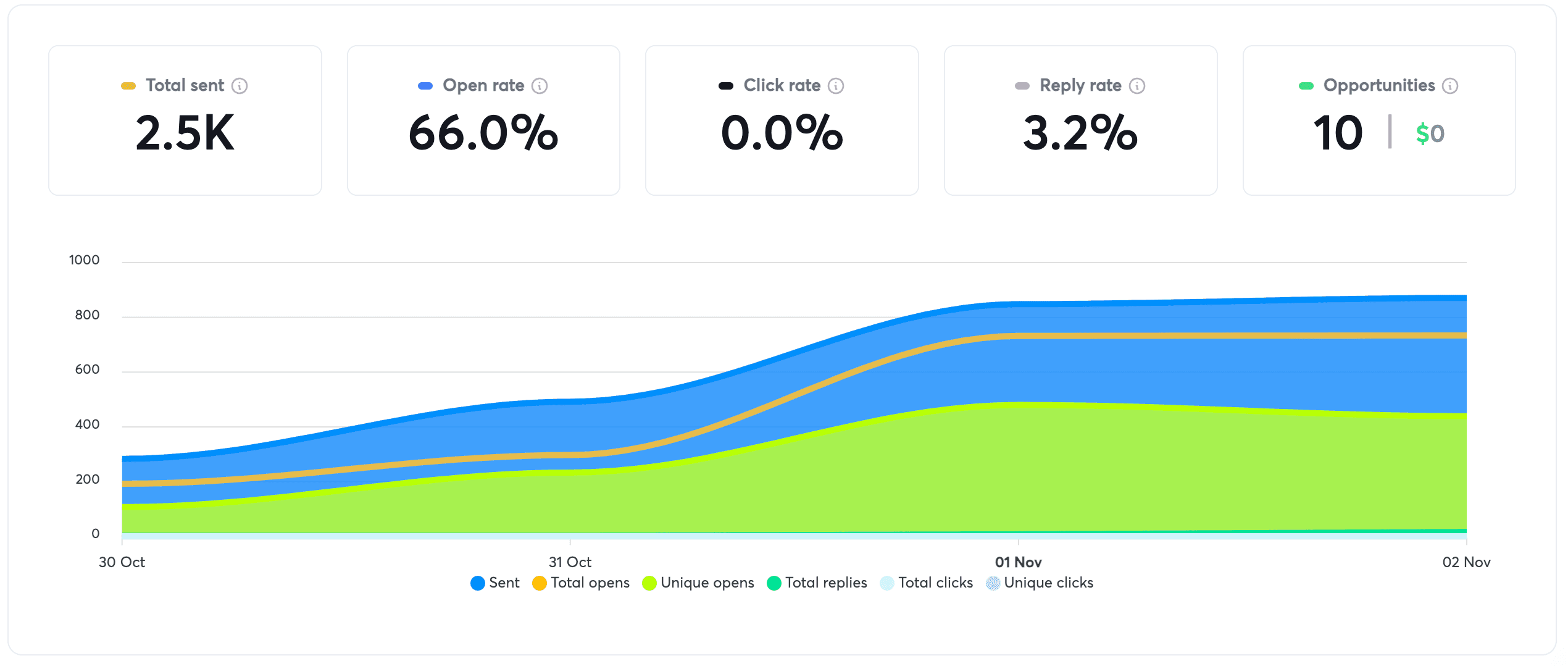 Multiple campaign rows showing consistent high reply rates and positive responses