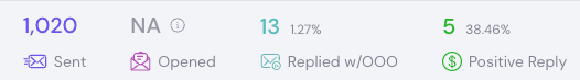 Campaign showing 1,020 sent with 5 positive replies (38.46%)