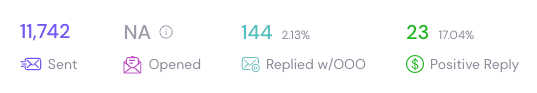 Campaign showing 11,742 sent with 23 positive replies (17.04%)