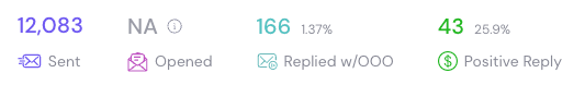 Campaign showing 12,083 sent with 43 positive replies (25.9%)