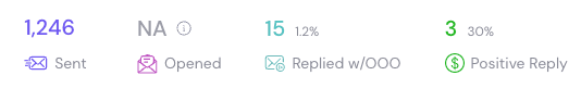 Campaign showing 1,246 sent with 3 positive replies (30%)