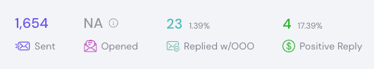 Campaign showing 1,654 sent with 4 positive replies (17.39%)