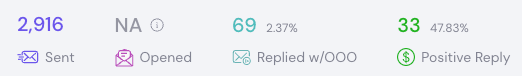 Campaign showing 2,916 sent with 33 positive replies (47.83%)