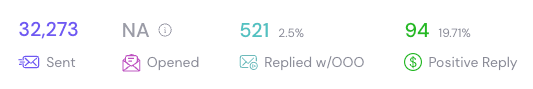 Campaign showing 32,273 sent with 94 positive replies (19.71%)