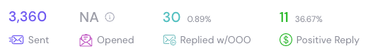 Campaign showing 3,360 sent with 11 positive replies (36.67%)