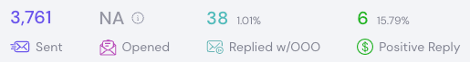 Campaign showing 3,761 sent with 6 positive replies (15.79%)