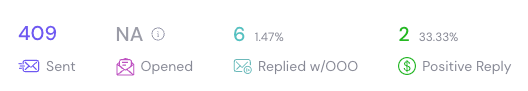 Campaign summary showing 409 sent with a 33.33% positive reply rate