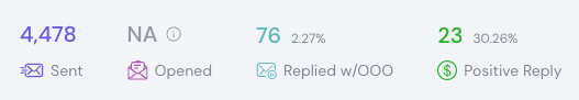 Campaign showing 4,478 sent with 23 positive replies (30.26%)