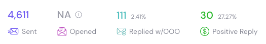 Campaign showing 4,611 sent with 30 positive replies (27.27%)