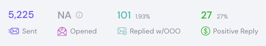 Campaign showing 5,225 sent with 27 positive replies (27%)