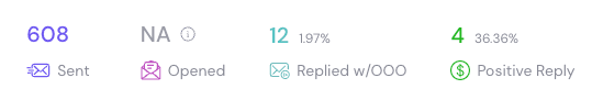 Campaign showing 608 sent with 4 positive replies (36.36%)