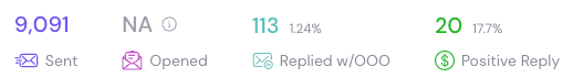 Campaign showing 9,091 sent with 20 positive replies (17.7%)