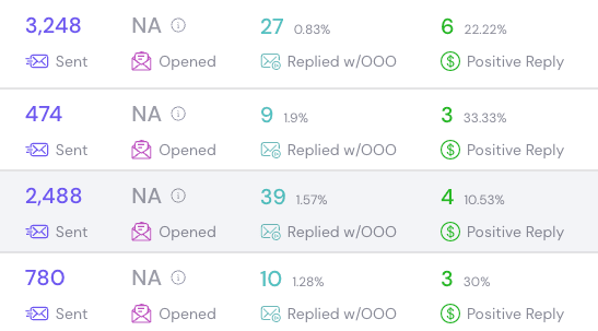 Campaigns showing positive replies of 6 (22.22%), 3 (33.33%), 4 (10.53%) and 3 (30%) across four sends