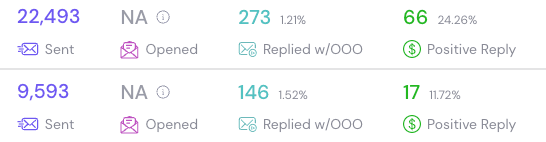 Campaigns showing 66 positive replies (24.26%) on 22,493 sent and 17 positive replies (11.72%) on 9,593 sent